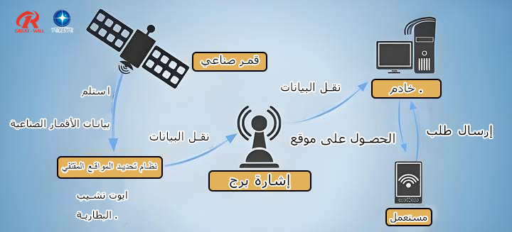 عيوب جهاز تتبع السيارات
